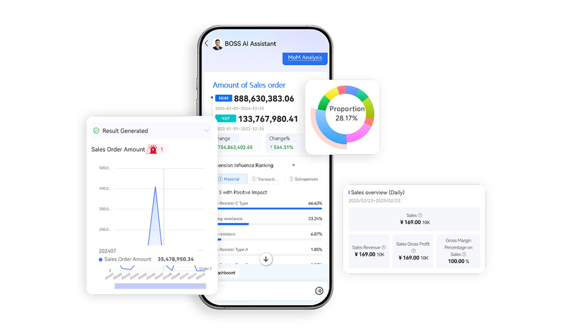 CWE Global Resources Sdn Bhd Cloud AI Assistant dashboard showing sales order analytics, revenue breakdown, pie chart proportions, and daily sales overview on mobile.